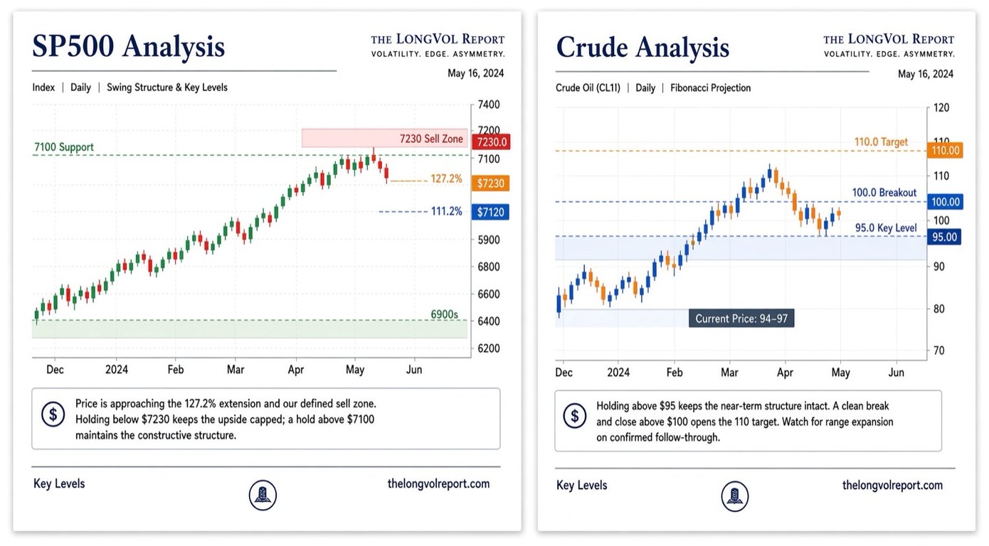 Two daily charts shared in the room — an SP500 swing-structure read with key
                  levels and sell zone, and a crude oil Fibonacci projection with target and
                  breakout levels marked.