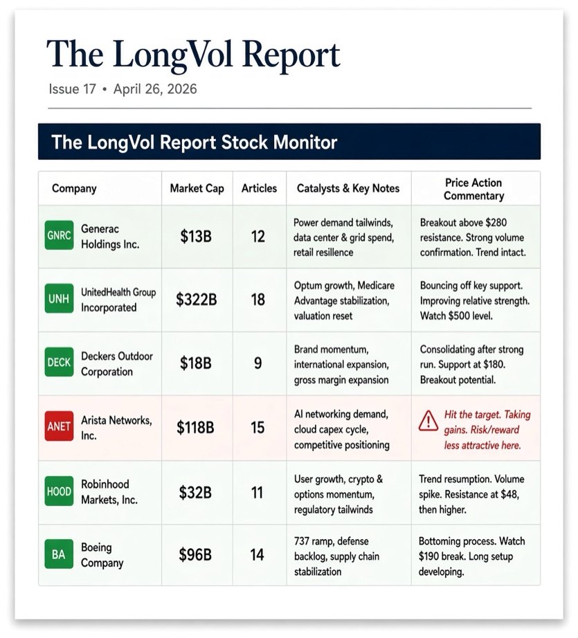 A page of the weekly report headed The LongVol Report Stock Monitor: a table of
                  companies with market cap, article count, catalysts and price-action commentary,
                  one row flagged red as having hit its target.