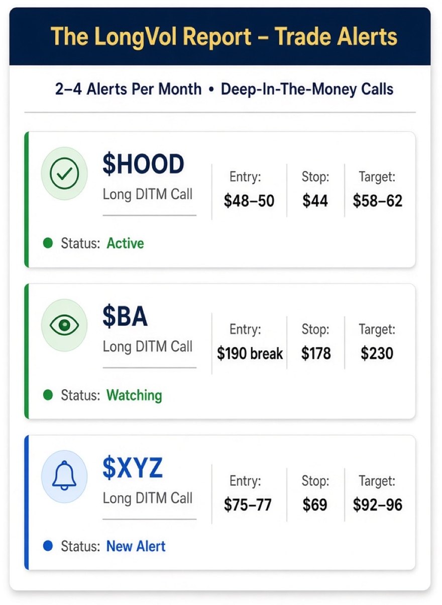 The Trade Alerts board: two to four alerts a month on deep-in-the-money calls,
                  each showing entry, stop and target with a status of active, watching or new.